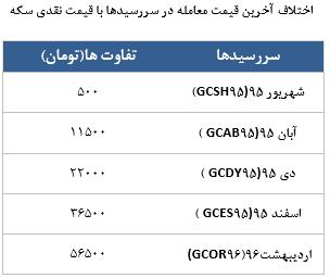 معامله 18538 قرارداد در رینگ طلایی بورس کالا