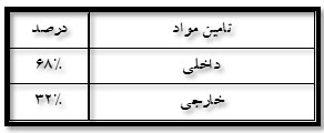 تعیین نرخ فروش 