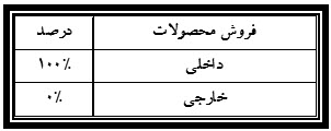 تعیین نرخ فروش 
