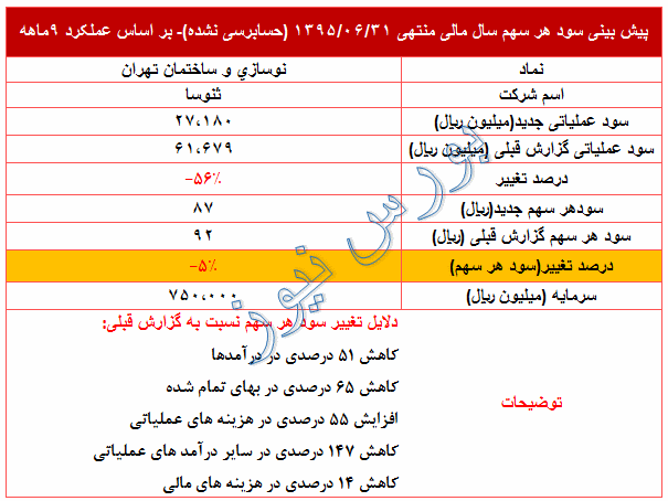 تعدیل منفی در سود پیش بینی شده 95 