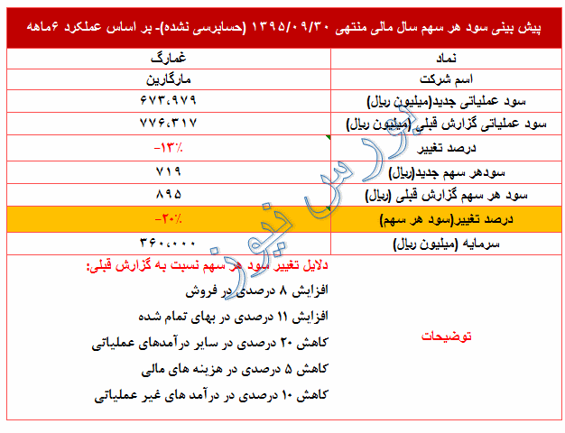 تعدیل منفی 20 درصدی 