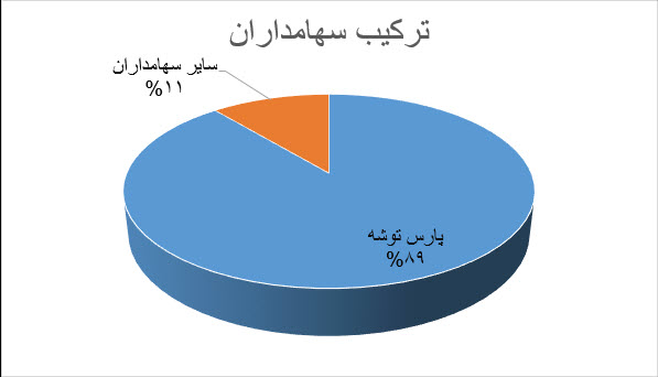 تحلیل تکنیکال و بنیادی شرکت پارس شهاب