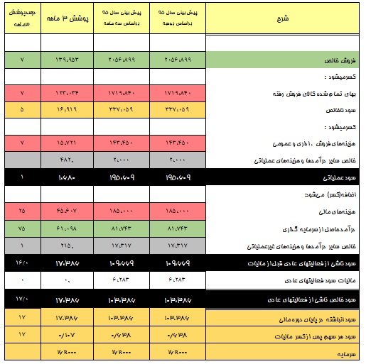 تحلیل تکنیکال و بنیادی شرکت پارس شهاب