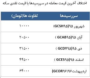 معامله 4171 قرارداد در رینگ طلایی بورس کالا