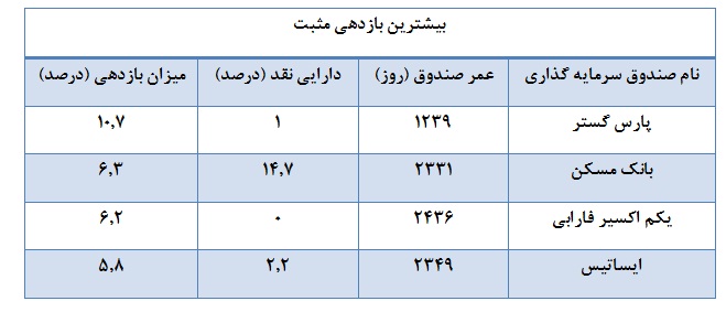 معرفی پر بازده ترین صندوق های سرمایه گذاری طی یک ماه اخیر