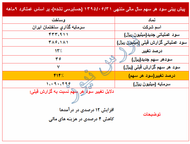 تعدیل 414 درصدی در سود پیش بینی شده 95 این نماد