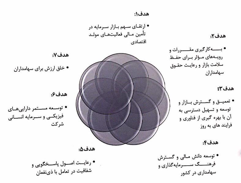 مجمع شرکت بورس