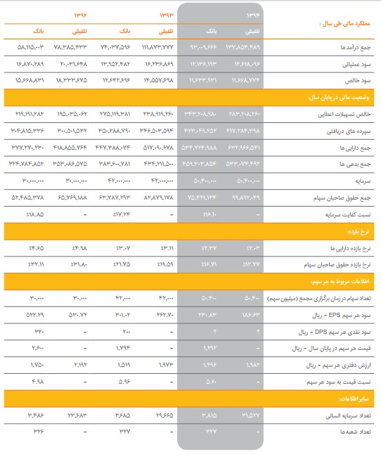 بانك پاسارگاد به ازاى هر سهم 160 ريال سودخالص تقسيم كرد بانك پاسارگاد به ازاى هر سهم 160 ريال سودخالص تقسيم كرد