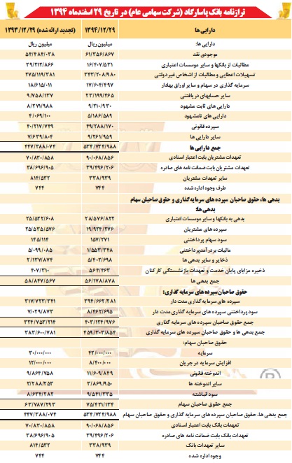 بانك پاسارگاد به ازاى هر سهم 160 ريال سودخالص تقسيم كرد بانك پاسارگاد به ازاى هر سهم 160 ريال سودخالص تقسيم كرد