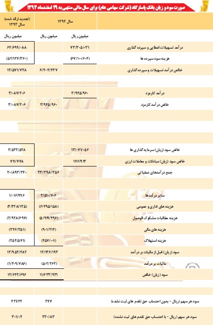 بانك پاسارگاد به ازاى هر سهم 160 ريال سودخالص تقسيم كرد بانك پاسارگاد به ازاى هر سهم 160 ريال سودخالص تقسيم كرد