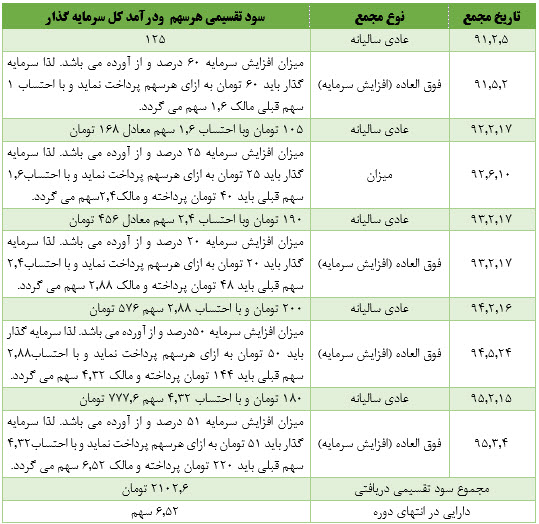 چگونگی سرمایه گذاری در چگونگی سرمایه گذاری در