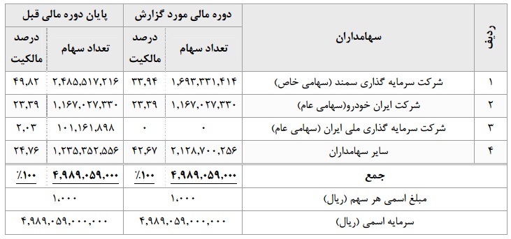 خبر خوش ایران‌خودرو ديزل براي سهامداران در مجمع عمومي ساليانه