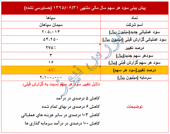 تعدیل منفی در درآمد هر سهم 95 