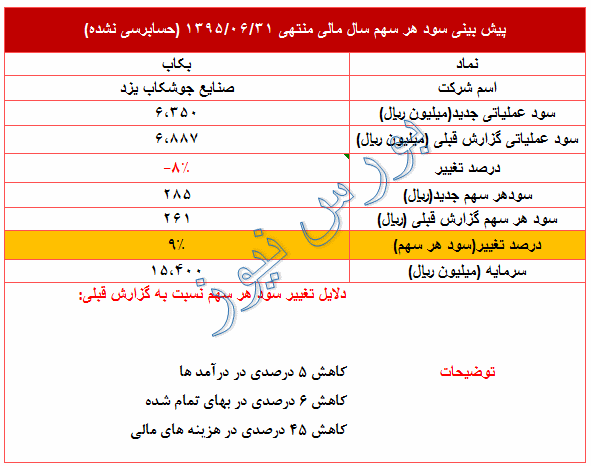 تعدیل مثبت 9 درصدی در این نماد