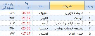 چرخش اقبال اهالی بازار در گروه های مختلف چرخش اقبال اهالی بازار در گروه های مختلف