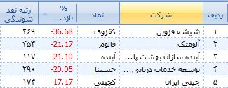 چرخش اقبال اهالی بازار در گروه های مختلف