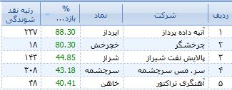 چرخش اقبال اهالی بازار در گروه های مختلف