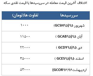 معامله 6311 قرارداد در رینگ طلایی بورس کالا