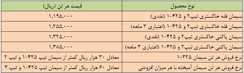 جدیدترین تصمیم انجمن برای قیمت سیمان جدیدترین تصمیم انجمن برای قیمت سیمان