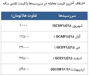 معامله 4332 قرارداد در رینگ طلایی بورس کالا