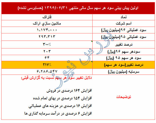 تعدیل شگفت انگیز در 