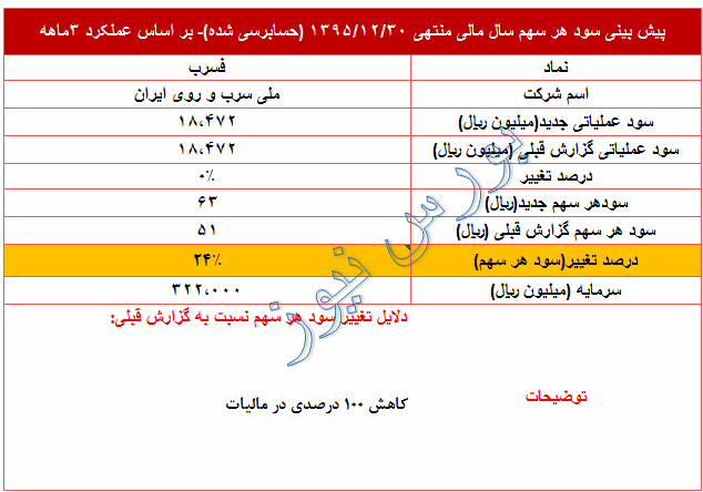 تعدیل مثبت 24 درصدی 