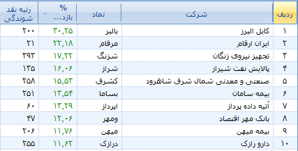 بازگشت امید به بورس