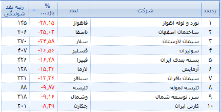 بازگشت امید به بورس