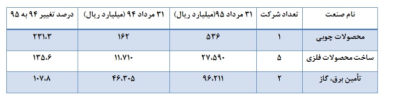 جولان صنایع کوچک بورسی در افزایش ارزش بازار