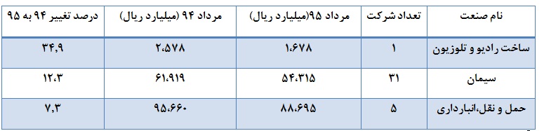 جولان صنایع کوچک بورسی در افزایش ارزش بازار