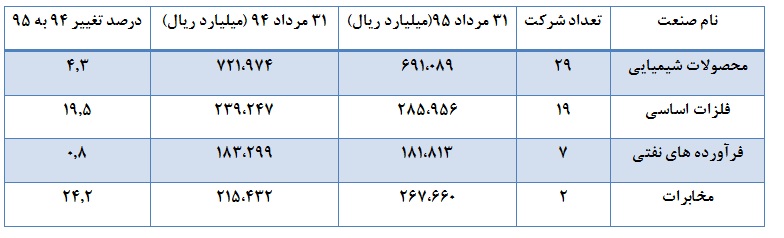 جولان صنایع کوچک بورسی در افزایش ارزش بازار