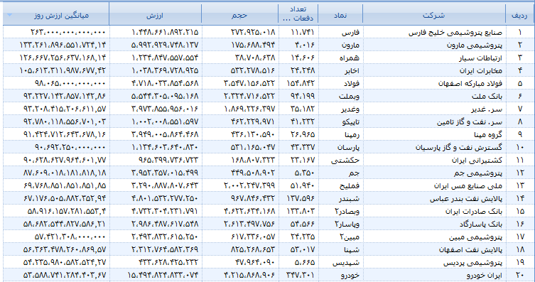 رتبه دوم بیشترین ارزش بازار از آن 