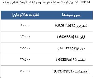 معامله 5579 قرارداد در رینگ طلایی بورس کالا
