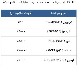 معامله 5861 قرارداد در رینگ طلایی بورس کالا معامله 5861 قرارداد در رینگ طلایی بورس کالا