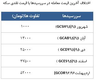 معامله 5372 قرارداد در رینگ طلایی بورس کالا