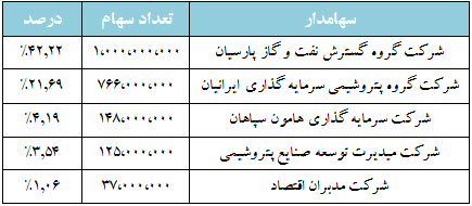 کاهش مجدد نرخ اوره/ پیش بینی ها برای افزایش قیمت کاهش مجدد نرخ اوره/ پیش بینی ها برای افزایش قیمت