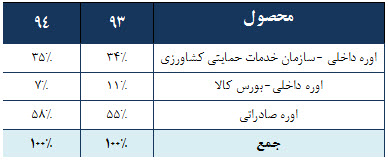 کاهش مجدد نرخ اوره/ پیش بینی ها برای افزایش قیمت کاهش مجدد نرخ اوره/ پیش بینی ها برای افزایش قیمت