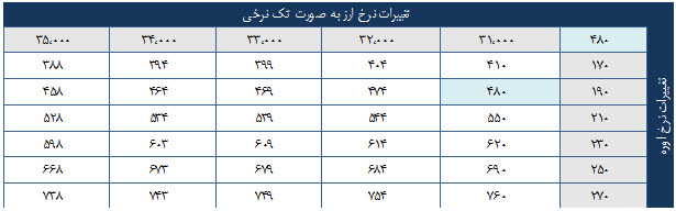 کاهش مجدد نرخ اوره/ پیش بینی ها برای افزایش قیمت کاهش مجدد نرخ اوره/ پیش بینی ها برای افزایش قیمت