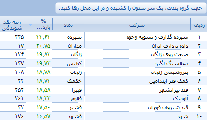 کام شیرین دو گروه بورسی