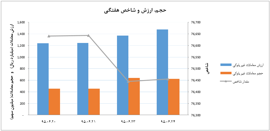 چشم انداز هفته پیش رو با نگاهی به شاخص کل