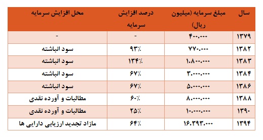 تحلیل بنیادی شرکت کشتیرانی جمهوری اسلامی ایران (قسمت اول)
