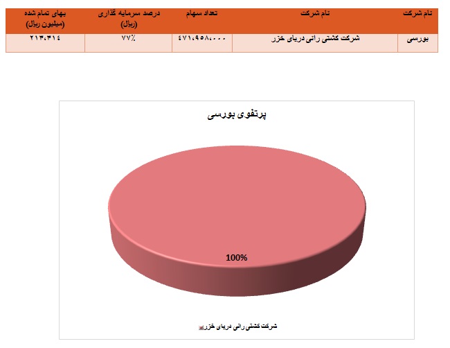 تحلیل بنیادی شرکت کشتیرانی جمهوری اسلامی ایران (قسمت اول)