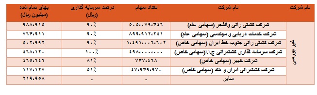 تحلیل بنیادی شرکت کشتیرانی جمهوری اسلامی ایران (قسمت اول)