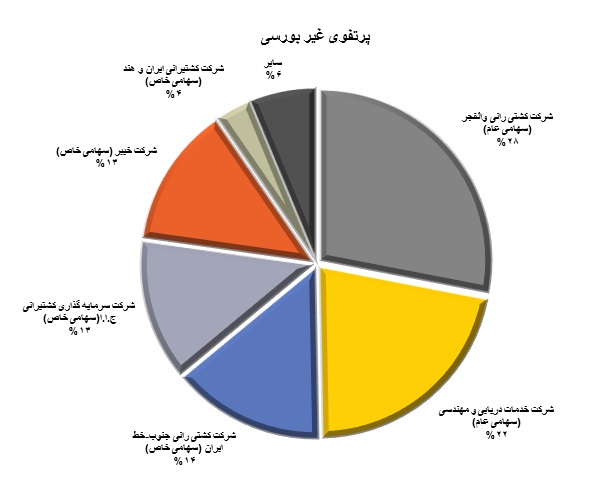 تحلیل بنیادی شرکت کشتیرانی جمهوری اسلامی ایران (قسمت اول)
