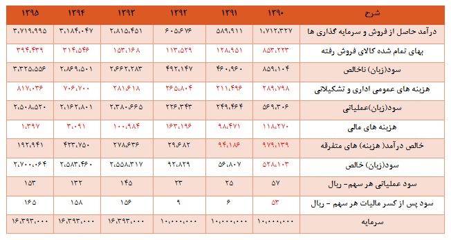 تحلیل بنیادی شرکت کشتیرانی جمهوری اسلامی ایران (قسمت اول)