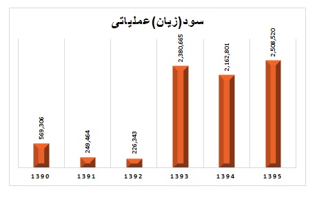 تحلیل بنیادی شرکت کشتیرانی جمهوری اسلامی ایران (قسمت اول)