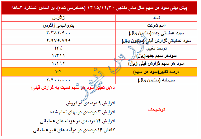 تعدیل مثبت 10 درصدی در سود پیش بینی شده 95 