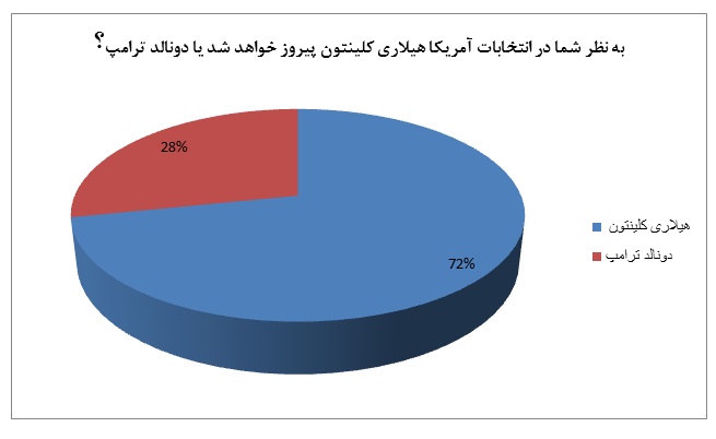 محبوبیت هیلاری کلینتون در بین بورسی ها