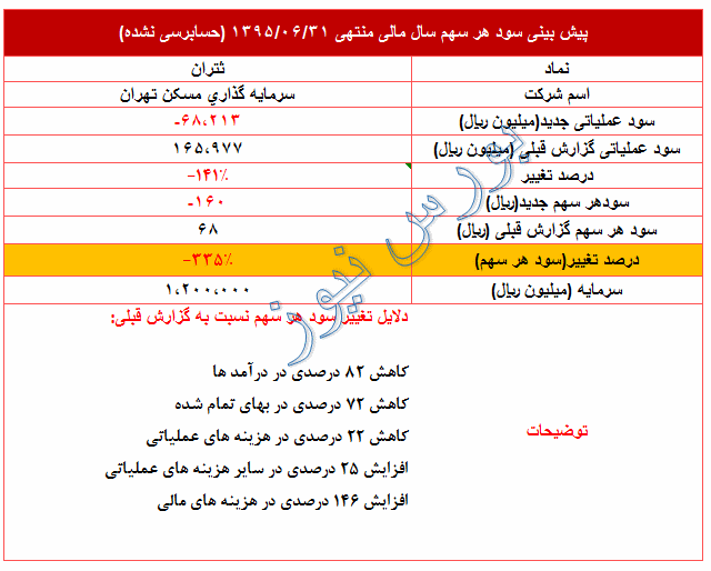 تعدیل منفی 335 درصدی در عملکرد سال جاری این نماد