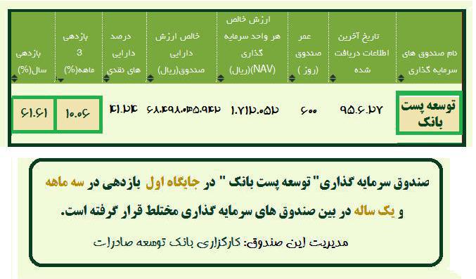 کدام صندوق ها مناسب سرمایه گذاری می باشند؟